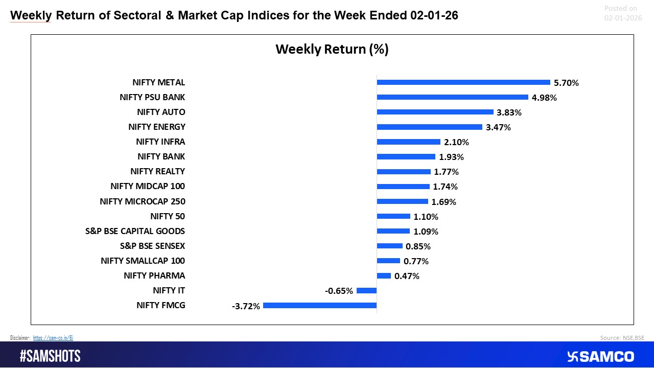 Weekly gains were driven by metals and PSU banks.